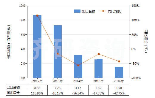 2012-2016年中國聚酯短纖＜85%棉混印花斜紋布（平米重≤170g）(HS55134910)出口總額及增速統(tǒng)計